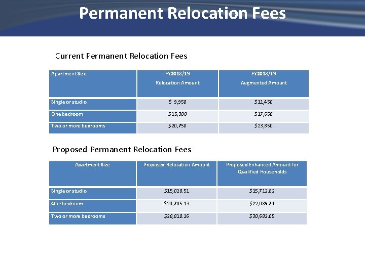 Permanent Relocation Fees Current Permanent Relocation Fees Apartment Size FY 2018/19 Relocation Amount Augmented