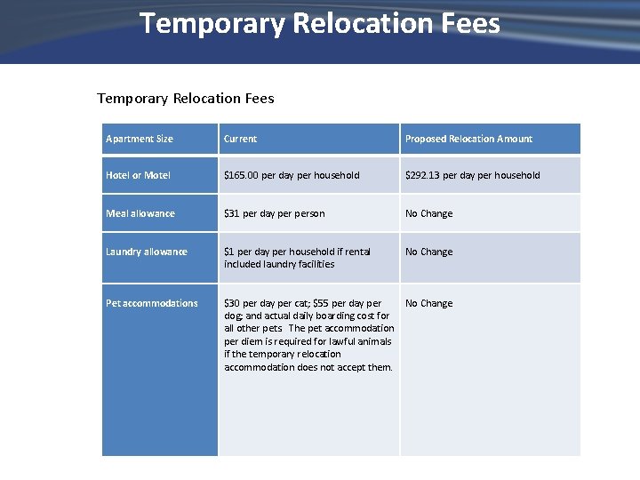 Temporary Relocation Fees Apartment Size Current Proposed Relocation Amount Hotel or Motel $165. 00