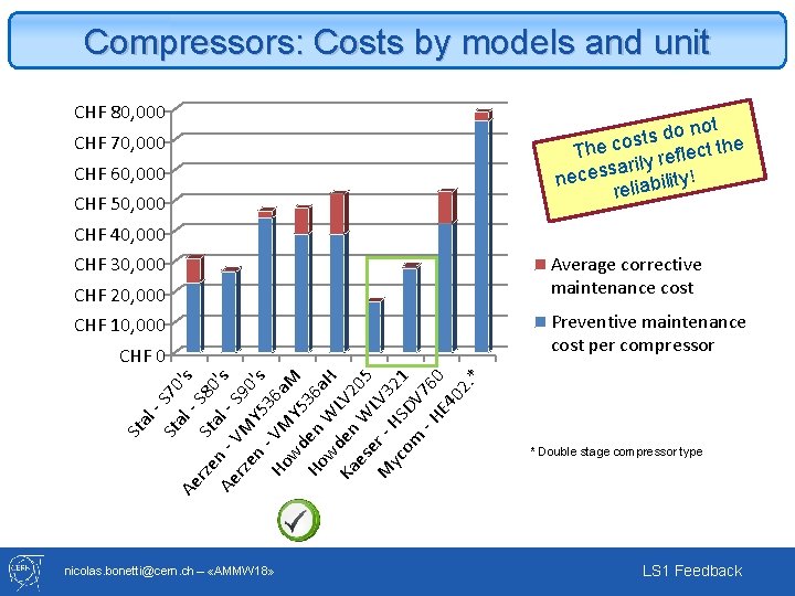 Compressors: Costs by models and unit CHF 80, 000 CHF 70, 000 CHF 60,