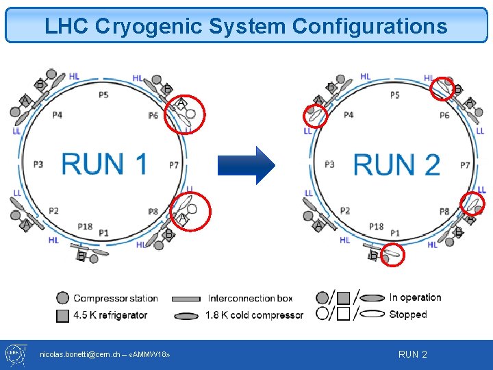 LHC Cryogenic System Configurations nicolas. bonetti@cern. ch – «AMMW 18» RUN 2 