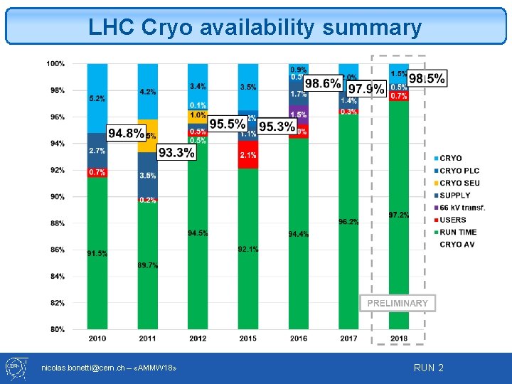 LHC Cryo availability summary nicolas. bonetti@cern. ch – «AMMW 18» RUN 2 