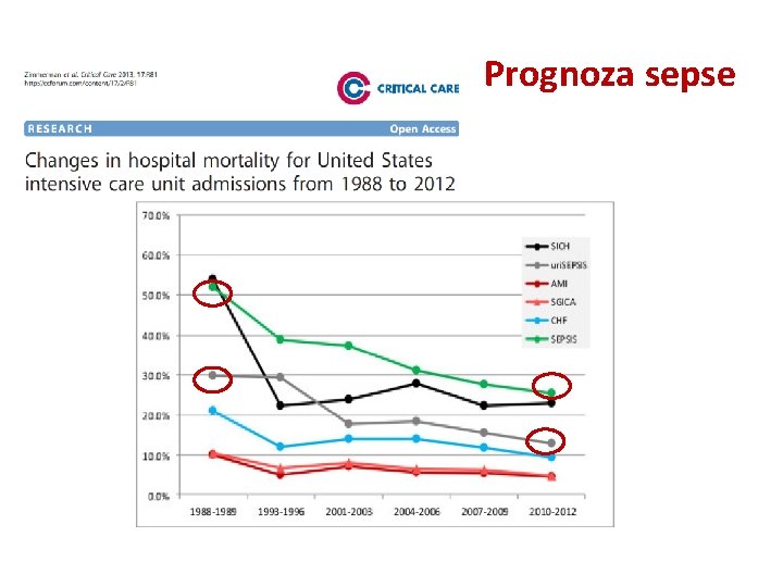 Prognoza sepse 