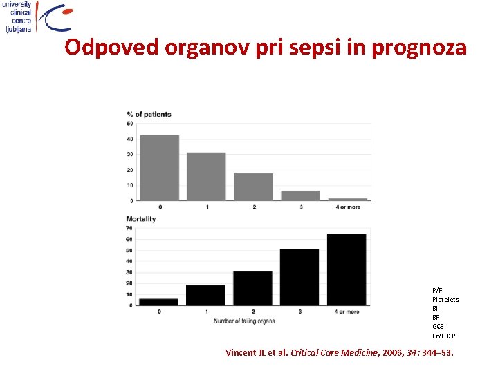 Odpoved organov pri sepsi in prognoza P/F Platelets Bili BP GCS Cr/UOP Vincent JL