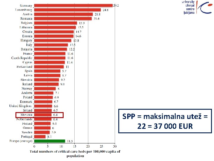 SPP = maksimalna utež = 22 = 37 000 EUR 