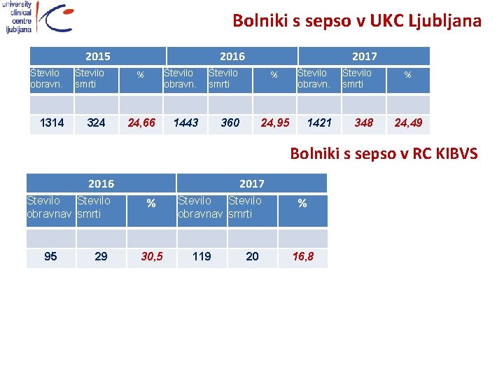 Bolniki s sepso v UKC Ljubljana 2015 Število obravn. Število smrti 1314 324 2016