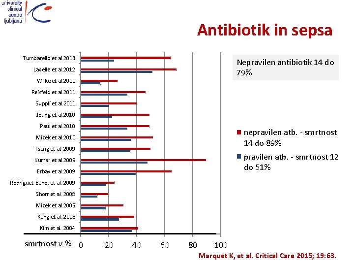 Antibiotik in sepsa Tumbarello et al. 2013 Nepravilen antibiotik 14 do 79% Labelle et