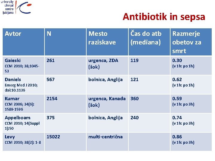 Antibiotik in sepsa Avtor N Mesto raziskave Čas do atb (mediana) Razmerje obetov za