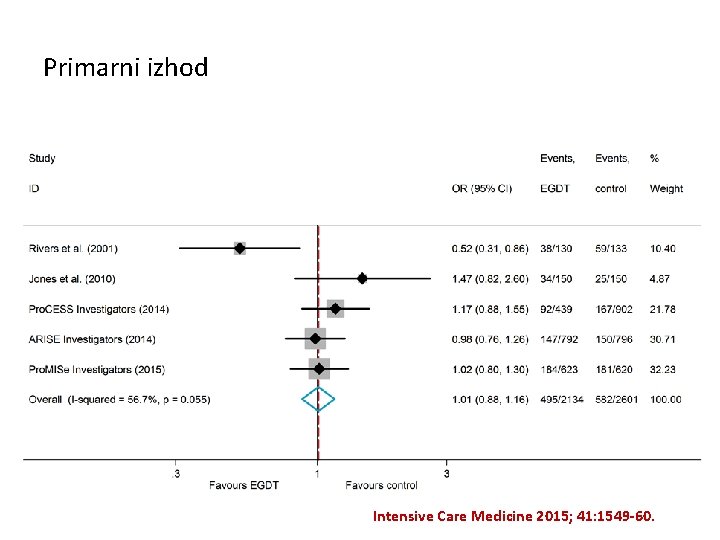 Primarni izhod Intensive Care Medicine 2015; 41: 1549 -60. 