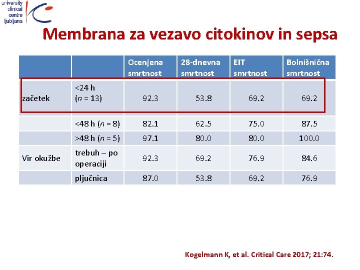 Membrana za vezavo citokinov in sepsa Ocenjena smrtnost 28 -dnevna smrtnost EIT smrtnost <24