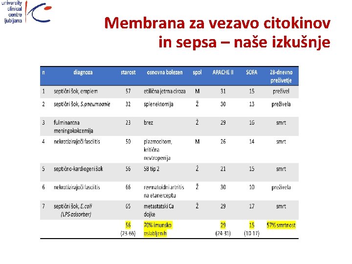 Membrana za vezavo citokinov in sepsa – naše izkušnje 