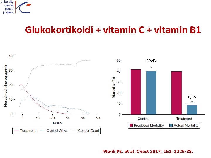 Glukokortikoidi + vitamin C + vitamin B 1 40, 4% 8, 5 % Marik