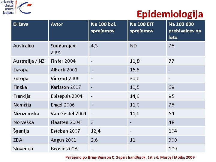 Epidemiologija Država Avtor Na 100 bol. sprejemov Na 100 EIT sprejemov Na 100 000