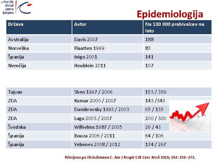 Epidemiologija Država Avtor Na 100 000 prebivalcev na leto Avstralija Davis 2007 188 Norveška