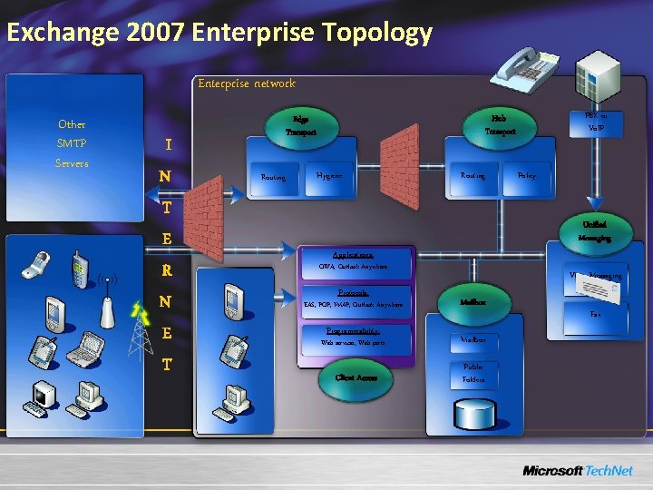 Exchange 2007 Enterprise Topology Enterprise network Other SMTP Servers I N T E R