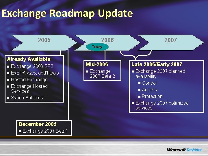 Exchange Roadmap Update 2005 2006 2007 Today Already Available Exchange 2003 SP 2 n