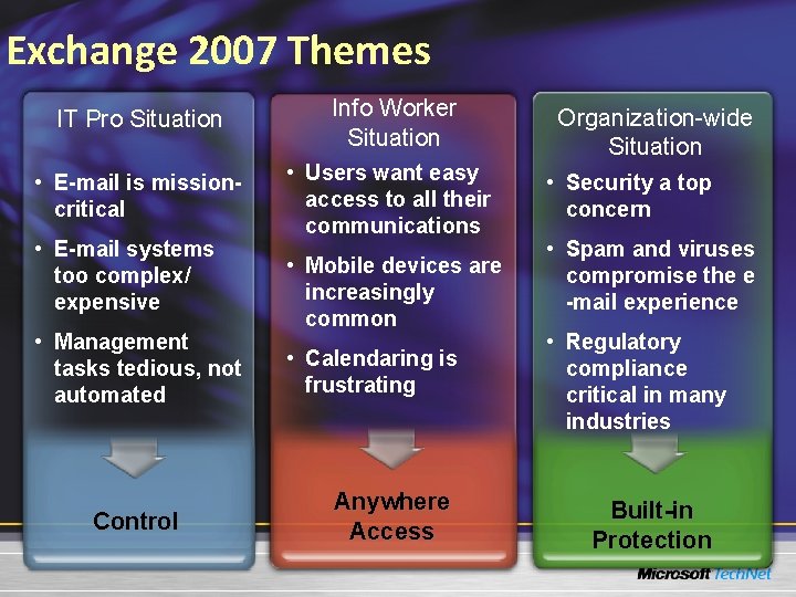 Exchange 2007 Themes IT Pro Situation Info Worker Situation • E-mail is missioncritical •