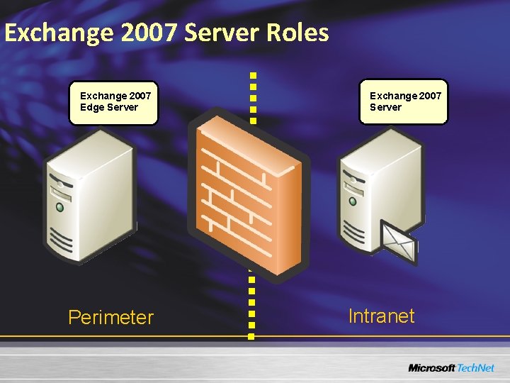 Exchange 2007 Server Roles Exchange 2007 Edge Server Perimeter Exchange 2007 Server Intranet 