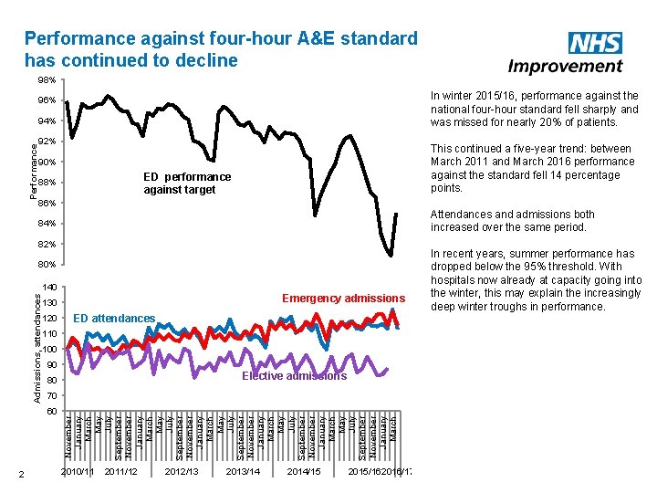 Performance against four-hour A&E standard has continued to decline 98% In winter 2015/16, performance