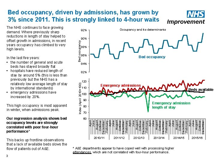 Bed occupancy, driven by admissions, has grown by 3% since 2011. This is strongly