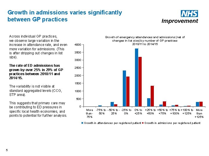 Growth in admissions varies significantly between GP practices Across individual GP practices, we observe