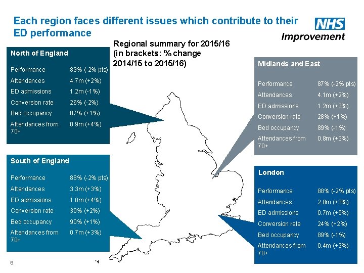 Each region faces different issues which contribute to their ED performance North of England