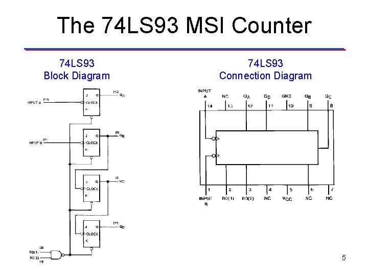 The 74 LS 93 MSI Counter 74 LS 93 Block Diagram 74 LS 93
