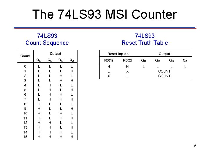 The 74 LS 93 MSI Counter 74 LS 93 Count Sequence 74 LS 93