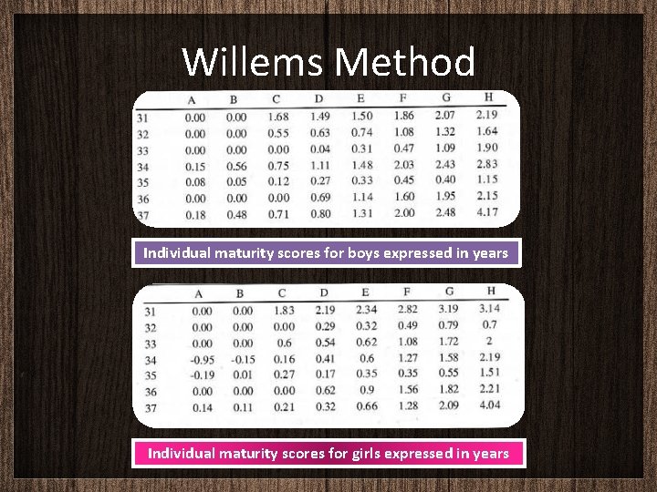 Willems Method Individual maturity scores for boys expressed in years Individual maturity scores for