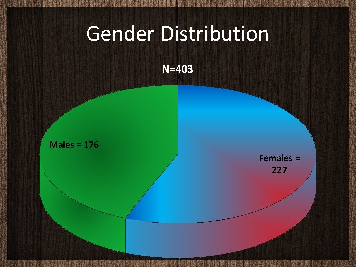 Gender Distribution N=403 0% Males = 176 Females = 227 