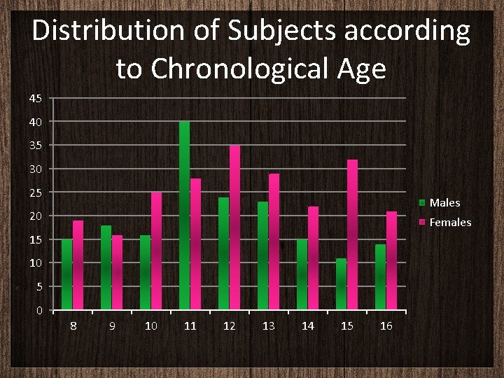 Distribution of Subjects according to Chronological Age 45 40 35 30 25 Males 20