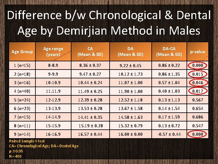 Difference b/w Chronological & Dental Age by Demirjian Method in Males Age Group Age