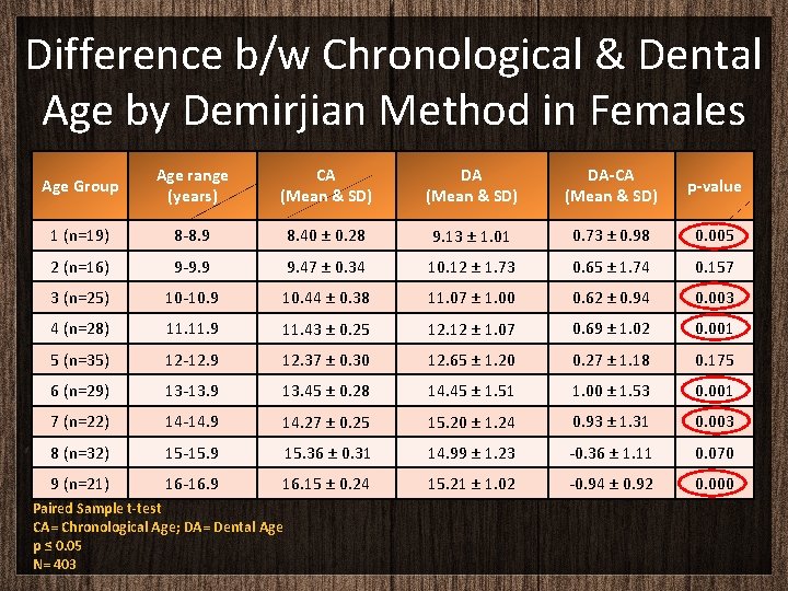 Difference b/w Chronological & Dental Age by Demirjian Method in Females Age Group Age