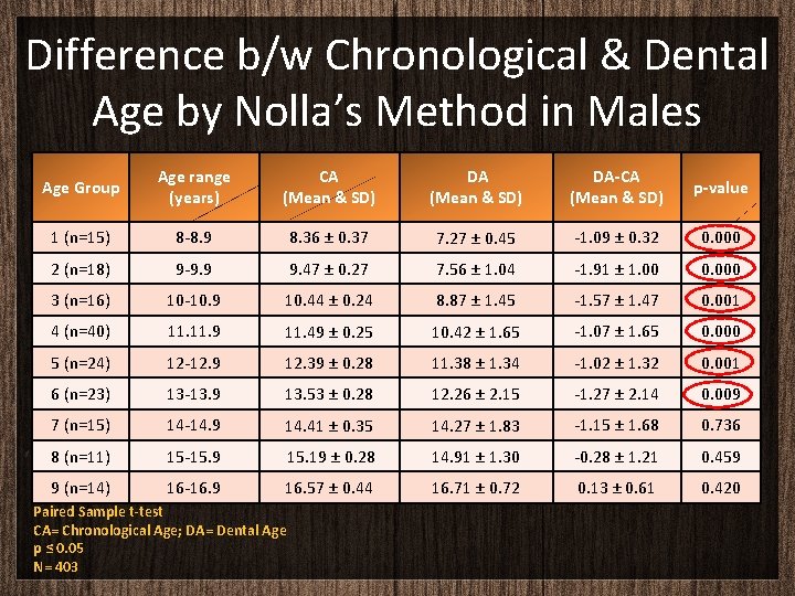 Difference b/w Chronological & Dental Age by Nolla’s Method in Males Age Group Age