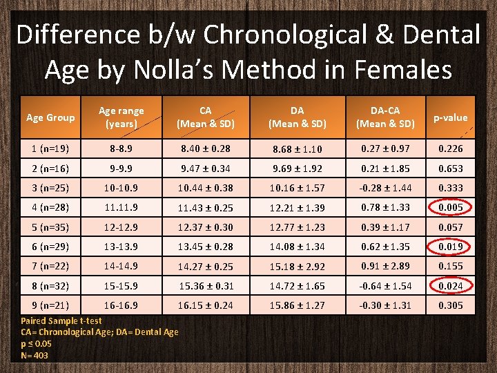 Difference b/w Chronological & Dental Age by Nolla’s Method in Females Age Group Age