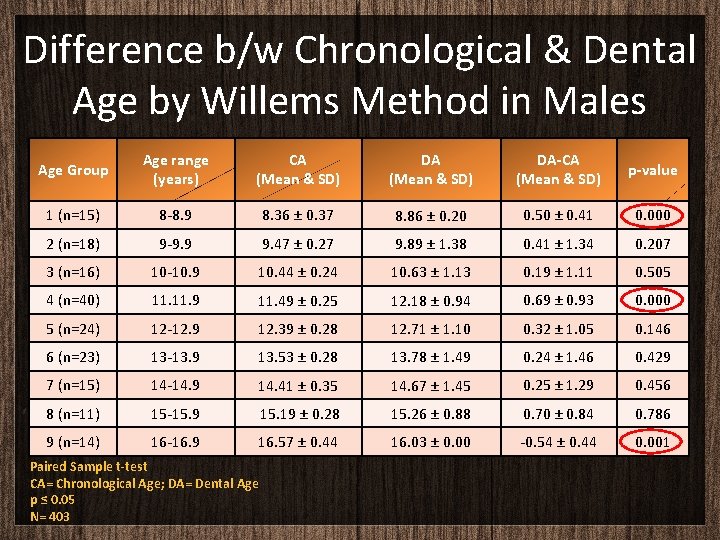 Difference b/w Chronological & Dental Age by Willems Method in Males Age Group Age