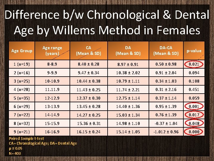 Difference b/w Chronological & Dental Age by Willems Method in Females Age Group Age