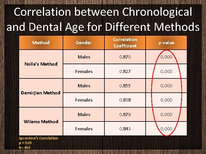 Correlation between Chronological and Dental Age for Different Methods Method Gender Correlation Coefficient p-value