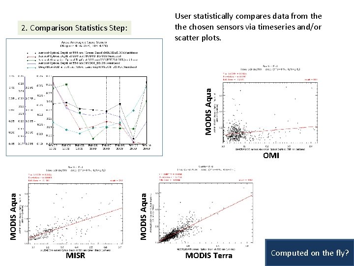 User statistically compares data from the chosen sensors via timeseries and/or scatter plots. MODIS