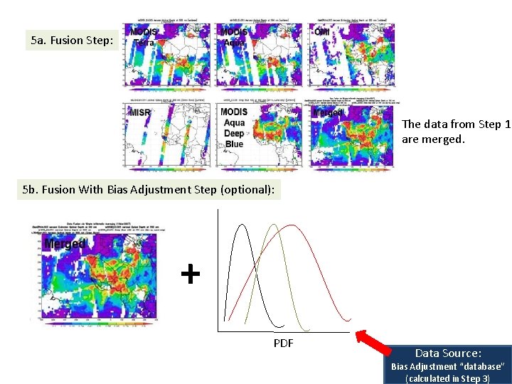 5 a. Fusion Step: The data from Step 1 are merged. 5 b. Fusion