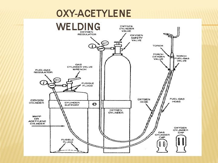 OXY-ACETYLENE WELDING 