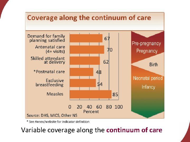 Variable coverage along the continuum of care 