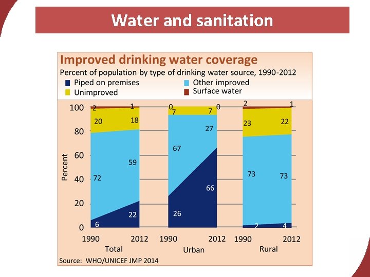 Water and sanitation 