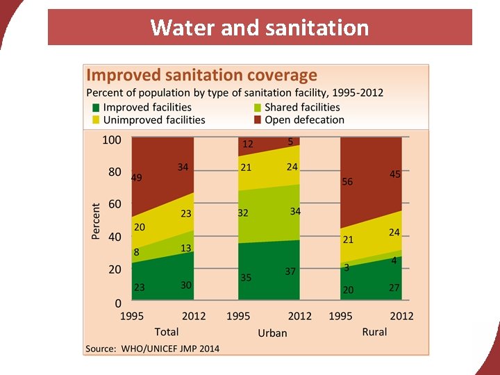 Water and sanitation 