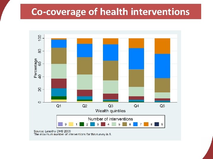 Co-coverage of health interventions 