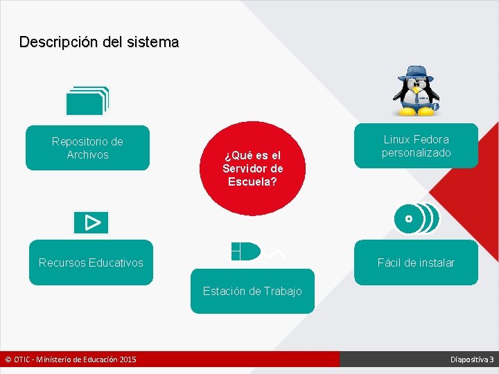 Descripción del sistema Repositorio de Archivos ¿Qué es el Servidor de Escuela? Recursos Educativos