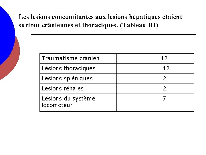 Les lésions concomitantes aux lésions hépatiques étaient surtout crâniennes et thoraciques. (Tableau III) Traumatisme