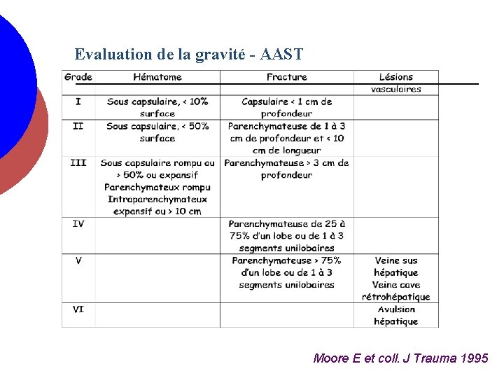 Evaluation de la gravité - AAST Moore E et coll. J Trauma 1995 