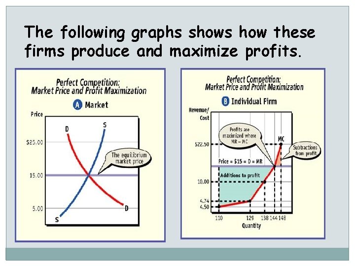 The following graphs shows how these firms produce and maximize profits. 