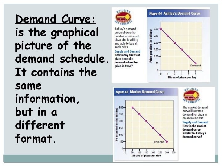 Demand Curve: is the graphical picture of the demand schedule. It contains the same