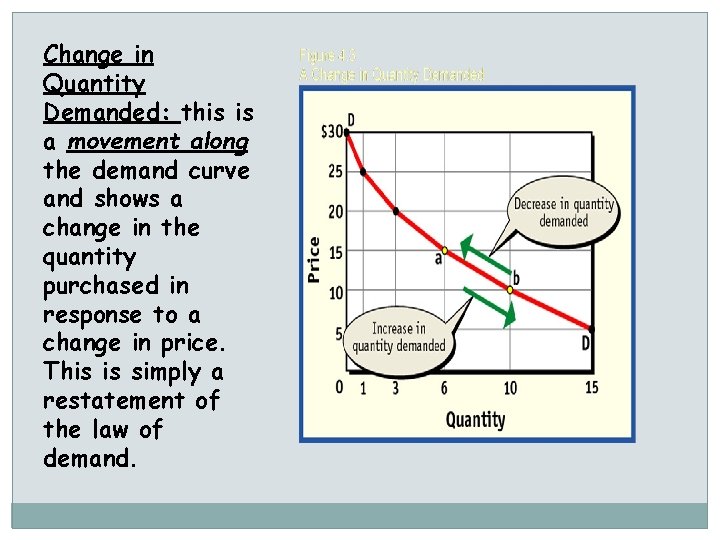 Change in Quantity Demanded: this is a movement along the demand curve and shows